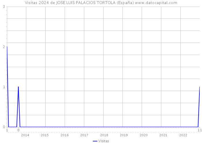 Visitas 2024 de JOSE LUIS PALACIOS TORTOLA (España) 