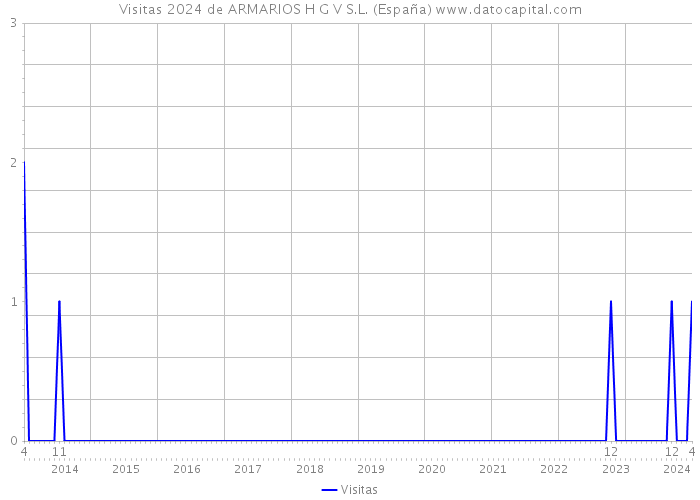 Visitas 2024 de ARMARIOS H G V S.L. (España) 