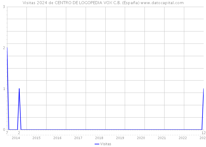 Visitas 2024 de CENTRO DE LOGOPEDIA VOX C.B. (España) 