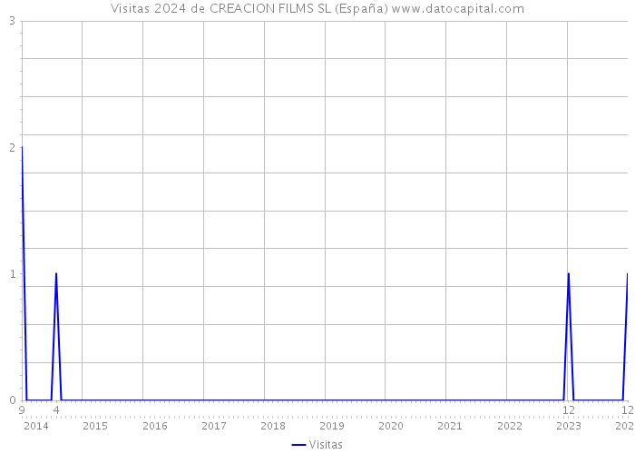 Visitas 2024 de CREACION FILMS SL (España) 