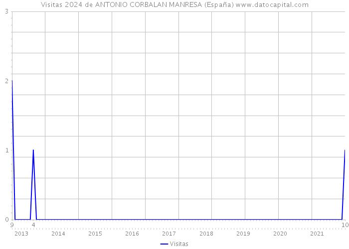 Visitas 2024 de ANTONIO CORBALAN MANRESA (España) 