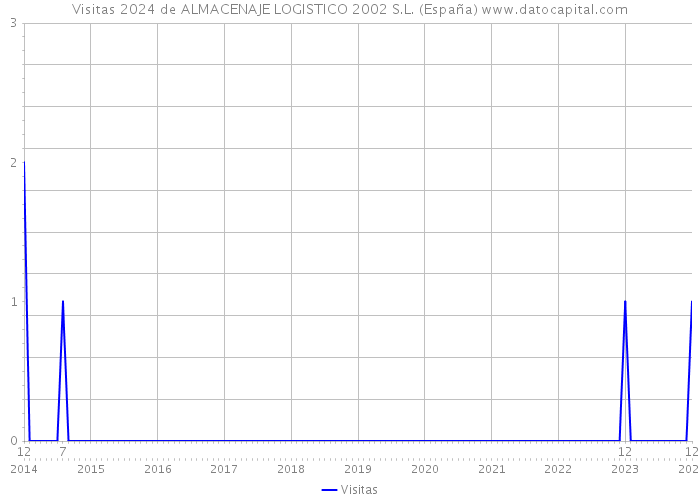 Visitas 2024 de ALMACENAJE LOGISTICO 2002 S.L. (España) 