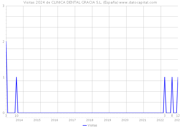 Visitas 2024 de CLINICA DENTAL GRACIA S.L. (España) 