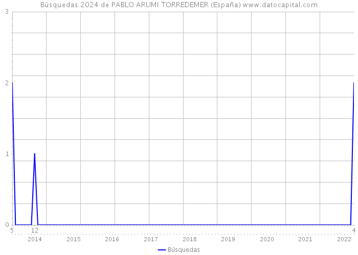 Búsquedas 2024 de PABLO ARUMI TORREDEMER (España) 