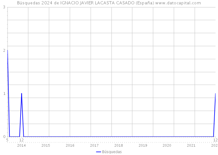 Búsquedas 2024 de IGNACIO JAVIER LACASTA CASADO (España) 
