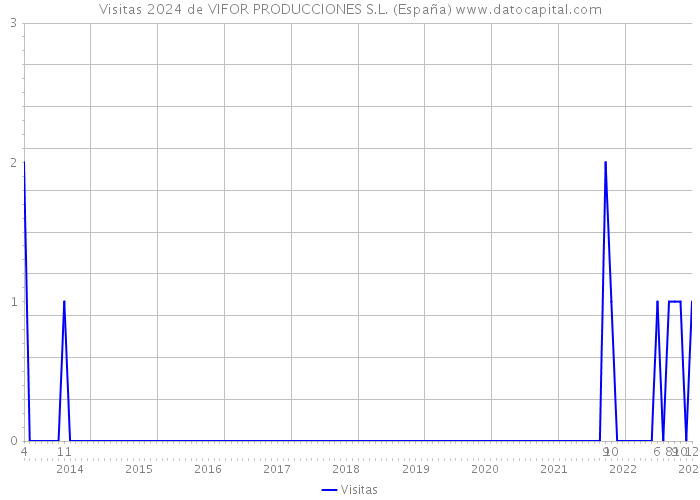 Visitas 2024 de VIFOR PRODUCCIONES S.L. (España) 