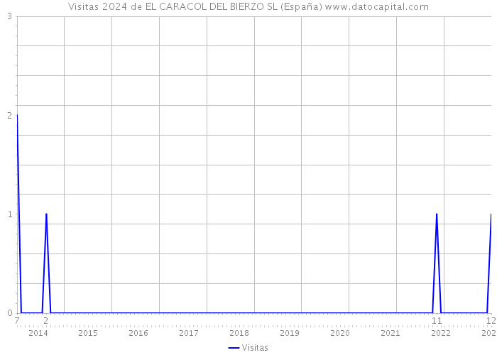 Visitas 2024 de EL CARACOL DEL BIERZO SL (España) 