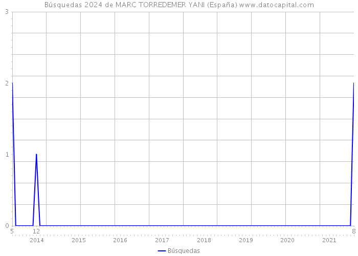 Búsquedas 2024 de MARC TORREDEMER YANI (España) 