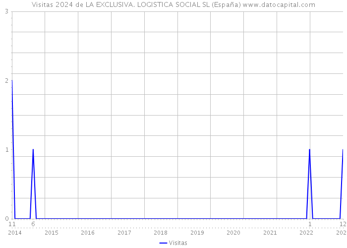 Visitas 2024 de LA EXCLUSIVA. LOGISTICA SOCIAL SL (España) 