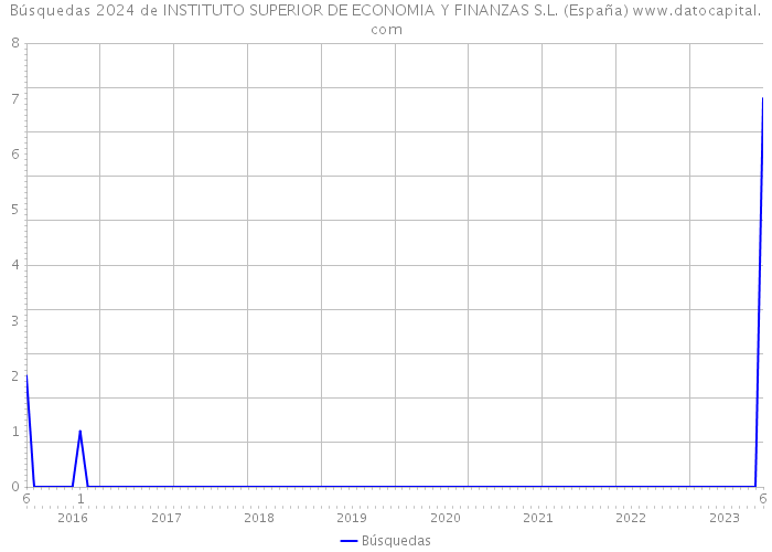 Búsquedas 2024 de INSTITUTO SUPERIOR DE ECONOMIA Y FINANZAS S.L. (España) 