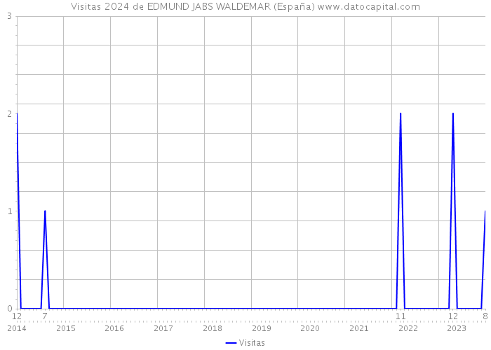 Visitas 2024 de EDMUND JABS WALDEMAR (España) 