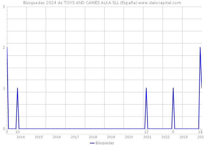 Búsquedas 2024 de TOYS AND GAMES ALKA SLL (España) 