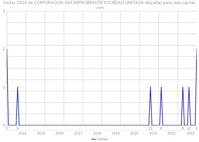 Visitas 2024 de CORPORACION GAS REFRIGERANTE SOCIEDAD LIMITADA (España) 