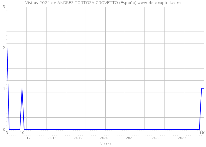 Visitas 2024 de ANDRES TORTOSA CROVETTO (España) 