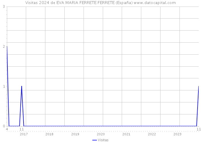 Visitas 2024 de EVA MARIA FERRETE FERRETE (España) 