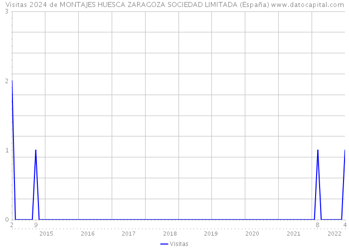 Visitas 2024 de MONTAJES HUESCA ZARAGOZA SOCIEDAD LIMITADA (España) 