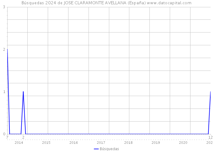 Búsquedas 2024 de JOSE CLARAMONTE AVELLANA (España) 
