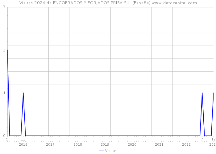 Visitas 2024 de ENCOFRADOS Y FORJADOS PRISA S.L. (España) 
