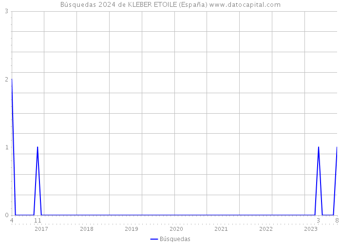 Búsquedas 2024 de KLEBER ETOILE (España) 