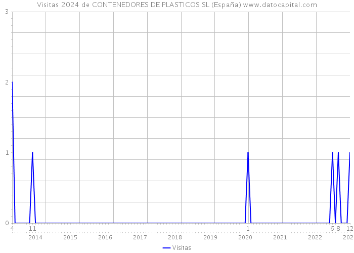 Visitas 2024 de CONTENEDORES DE PLASTICOS SL (España) 