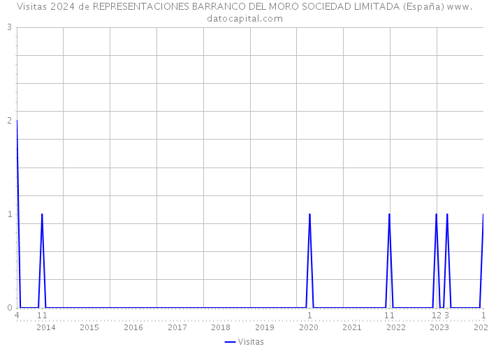 Visitas 2024 de REPRESENTACIONES BARRANCO DEL MORO SOCIEDAD LIMITADA (España) 