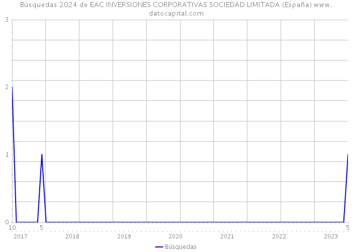 Búsquedas 2024 de EAC INVERSIONES CORPORATIVAS SOCIEDAD LIMITADA (España) 