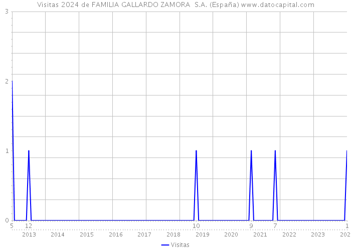 Visitas 2024 de FAMILIA GALLARDO ZAMORA S.A. (España) 