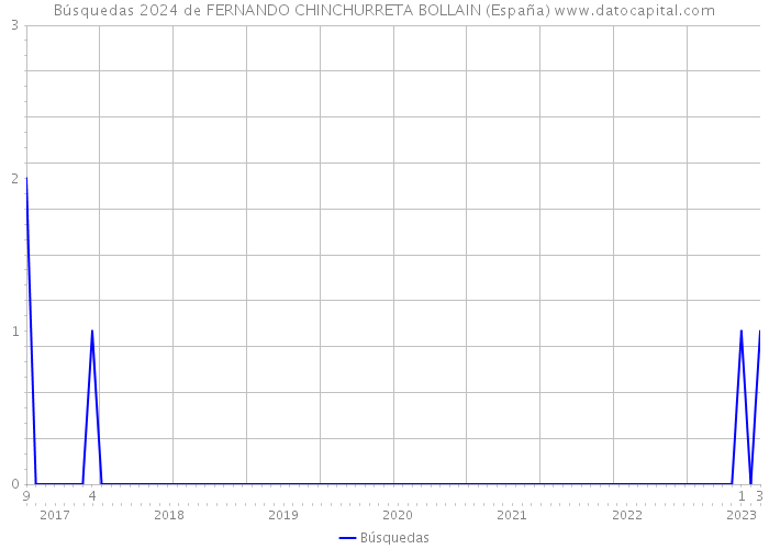 Búsquedas 2024 de FERNANDO CHINCHURRETA BOLLAIN (España) 