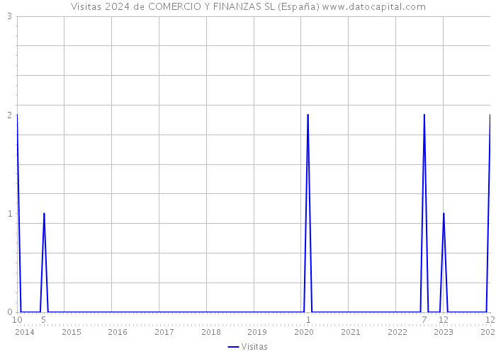 Visitas 2024 de COMERCIO Y FINANZAS SL (España) 