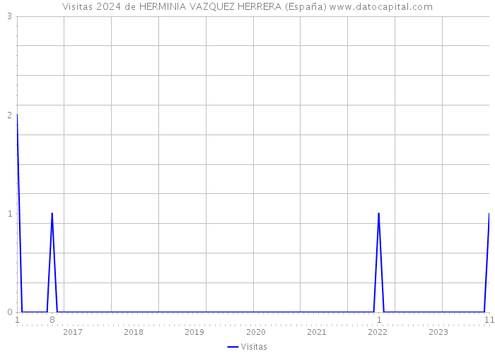 Visitas 2024 de HERMINIA VAZQUEZ HERRERA (España) 