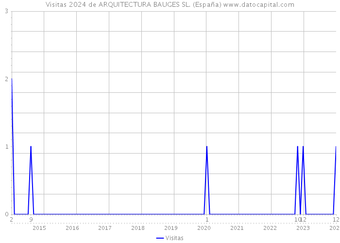 Visitas 2024 de ARQUITECTURA BAUGES SL. (España) 