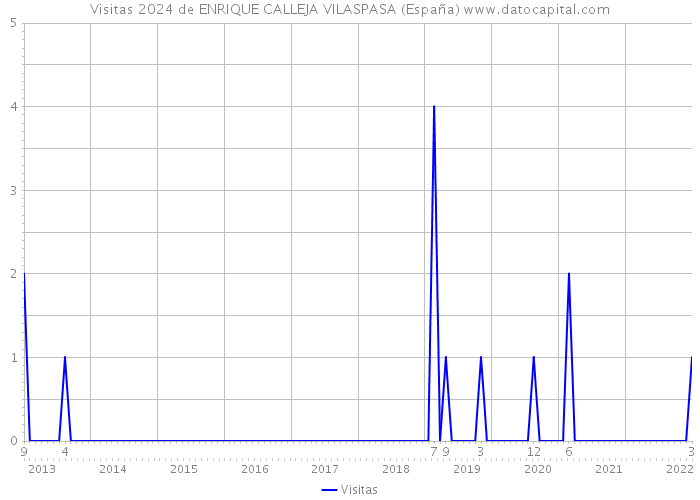 Visitas 2024 de ENRIQUE CALLEJA VILASPASA (España) 