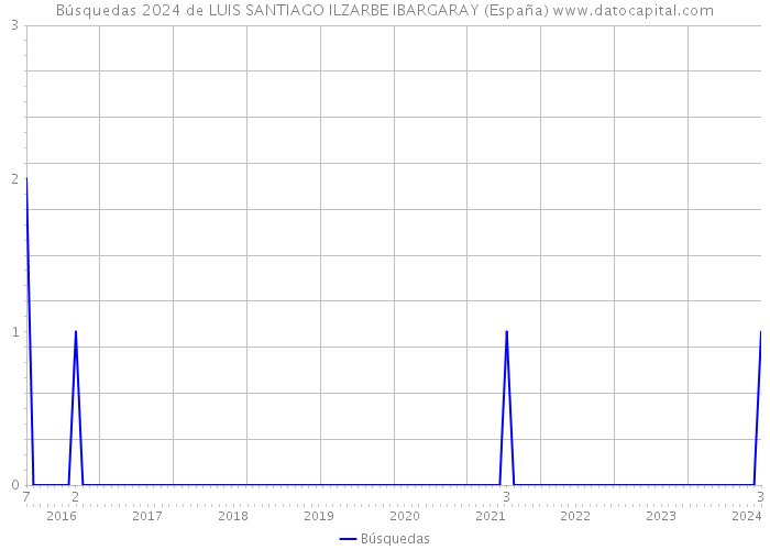 Búsquedas 2024 de LUIS SANTIAGO ILZARBE IBARGARAY (España) 