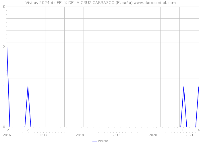 Visitas 2024 de FELIX DE LA CRUZ CARRASCO (España) 