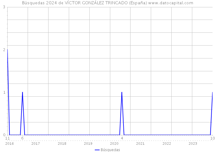 Búsquedas 2024 de VÍCTOR GONZÁLEZ TRINCADO (España) 