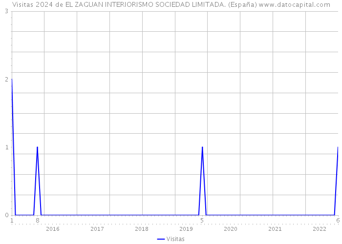 Visitas 2024 de EL ZAGUAN INTERIORISMO SOCIEDAD LIMITADA. (España) 