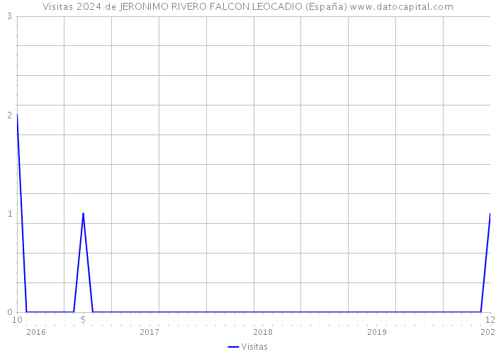 Visitas 2024 de JERONIMO RIVERO FALCON LEOCADIO (España) 