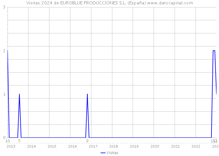 Visitas 2024 de EUROBLUE PRODUCCIONES S.L. (España) 