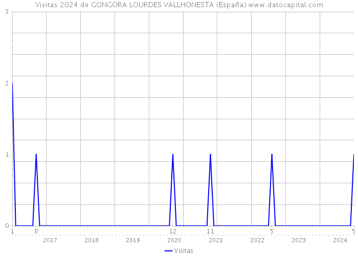 Visitas 2024 de GONGORA LOURDES VALLHONESTA (España) 