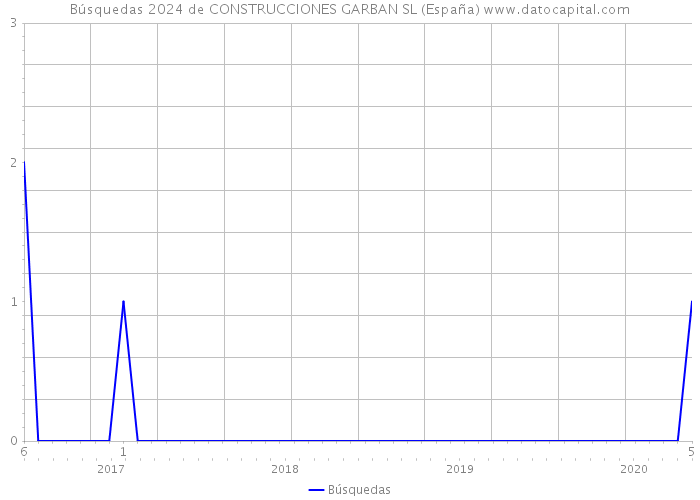 Búsquedas 2024 de CONSTRUCCIONES GARBAN SL (España) 