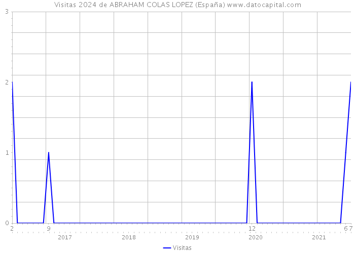 Visitas 2024 de ABRAHAM COLAS LOPEZ (España) 