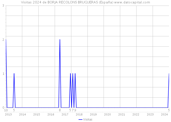 Visitas 2024 de BORJA RECOLONS BRUGUERAS (España) 