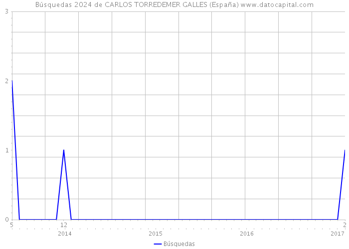 Búsquedas 2024 de CARLOS TORREDEMER GALLES (España) 