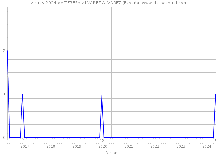 Visitas 2024 de TERESA ALVAREZ ALVAREZ (España) 