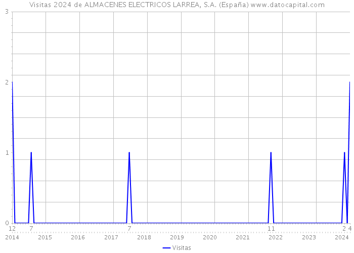 Visitas 2024 de ALMACENES ELECTRICOS LARREA, S.A. (España) 