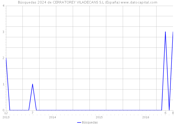 Búsquedas 2024 de CERRATOREY VILADECANS S.L (España) 