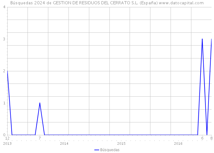 Búsquedas 2024 de GESTION DE RESIDUOS DEL CERRATO S.L. (España) 