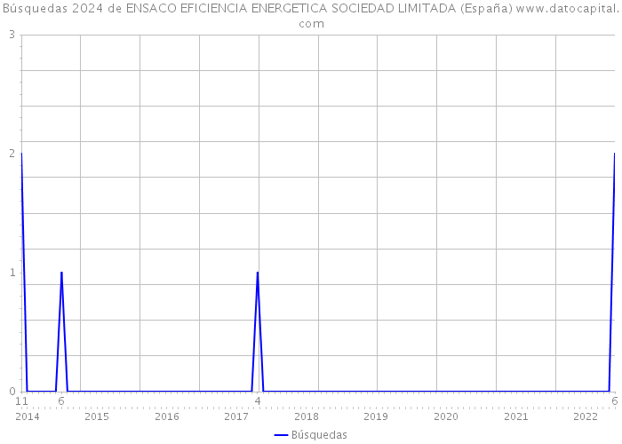 Búsquedas 2024 de ENSACO EFICIENCIA ENERGETICA SOCIEDAD LIMITADA (España) 