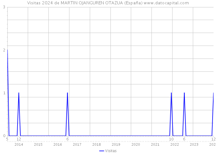 Visitas 2024 de MARTIN OJANGUREN OTAZUA (España) 