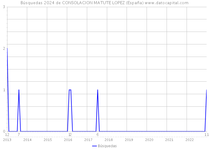 Búsquedas 2024 de CONSOLACION MATUTE LOPEZ (España) 